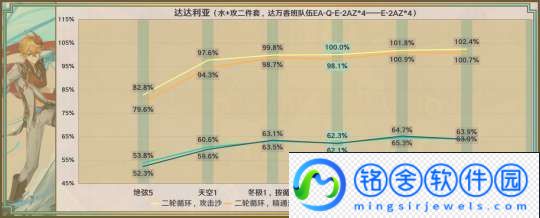 【原神】星鹫赤羽/厄水之祸/乘浪的回旋/缀花之翎数据参考