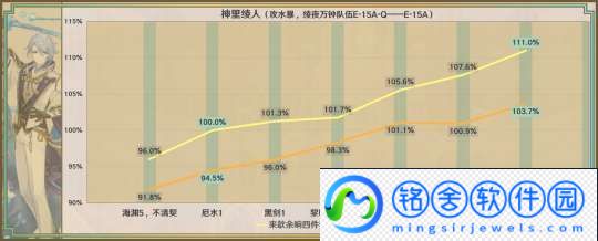 【原神】星鹫赤羽/厄水之祸/乘浪的回旋/缀花之翎数据参考