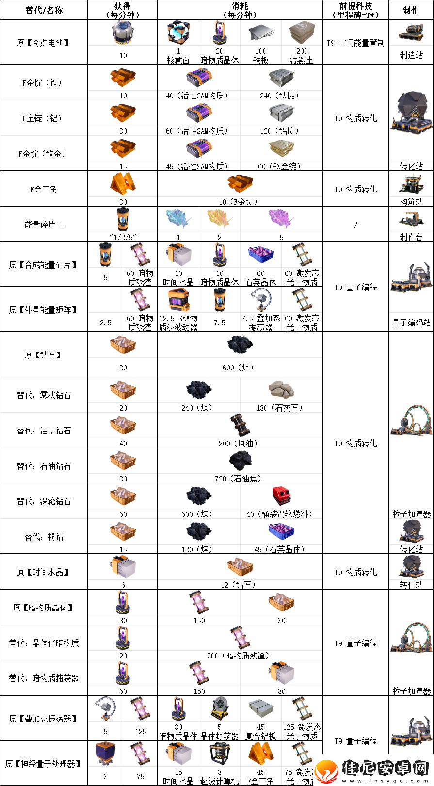 幸福工厂九阶科技具体配方介绍