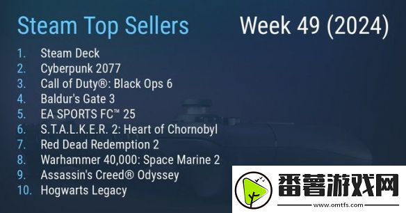 Steam周销榜：Steam-Deck重回榜首-2077第二！