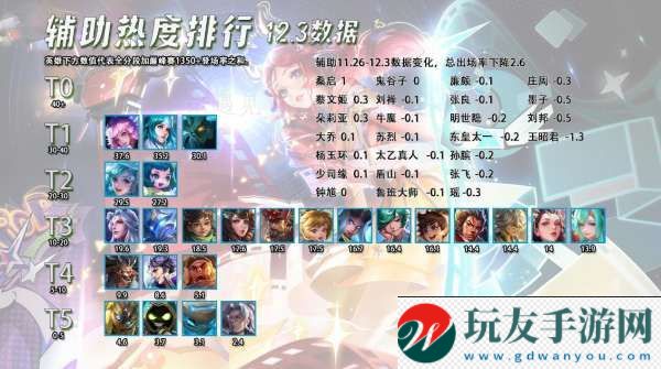 辅助热度排行：三大软辅到底谁最强？路人局少司缘YYDS