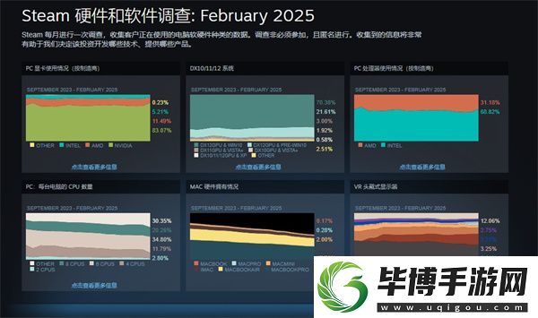 Steam平台2月硬件调查结果公布