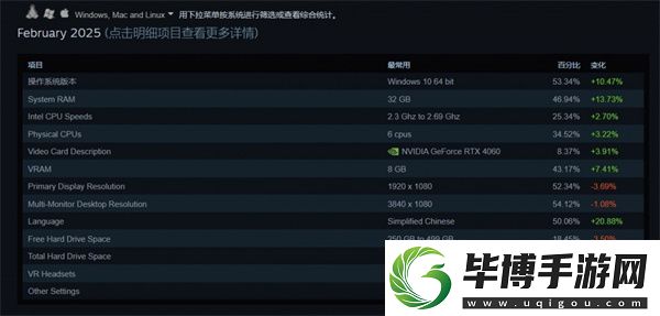 Steam平台2月硬件调查结果公布：4060超3060成新皇 