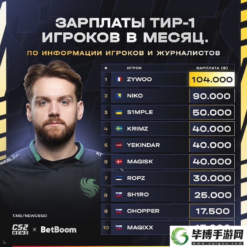 外媒汇总职业选手薪资TOP10：ZywOo月薪10万美元居榜首 